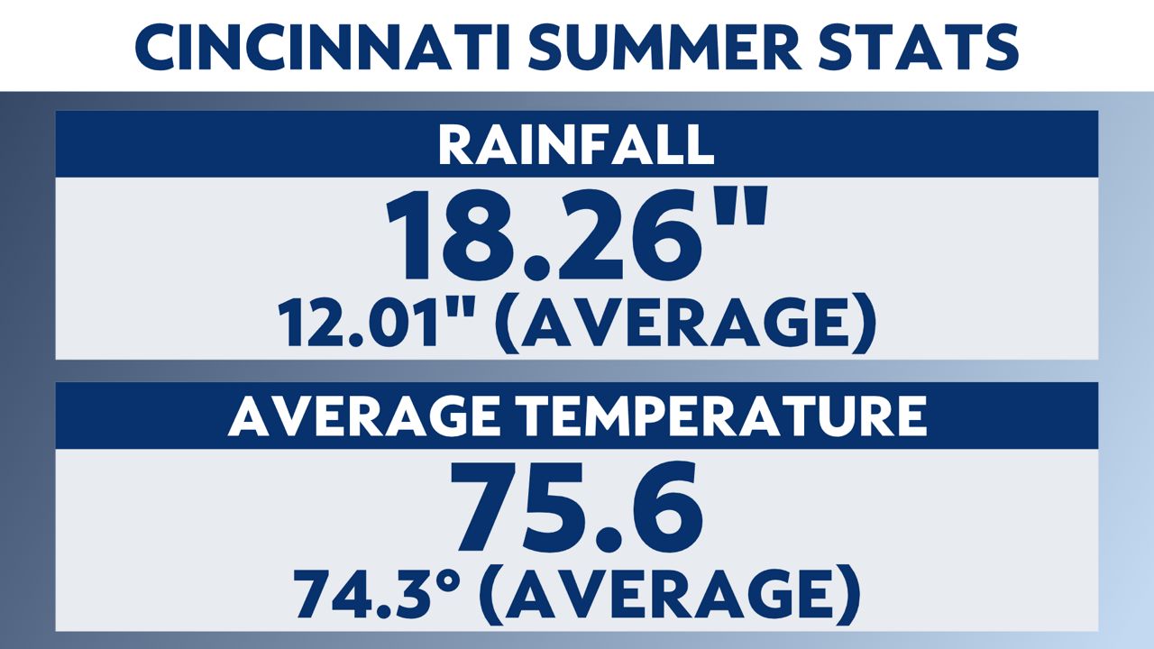 Here's how this summer's weather went in Ohio